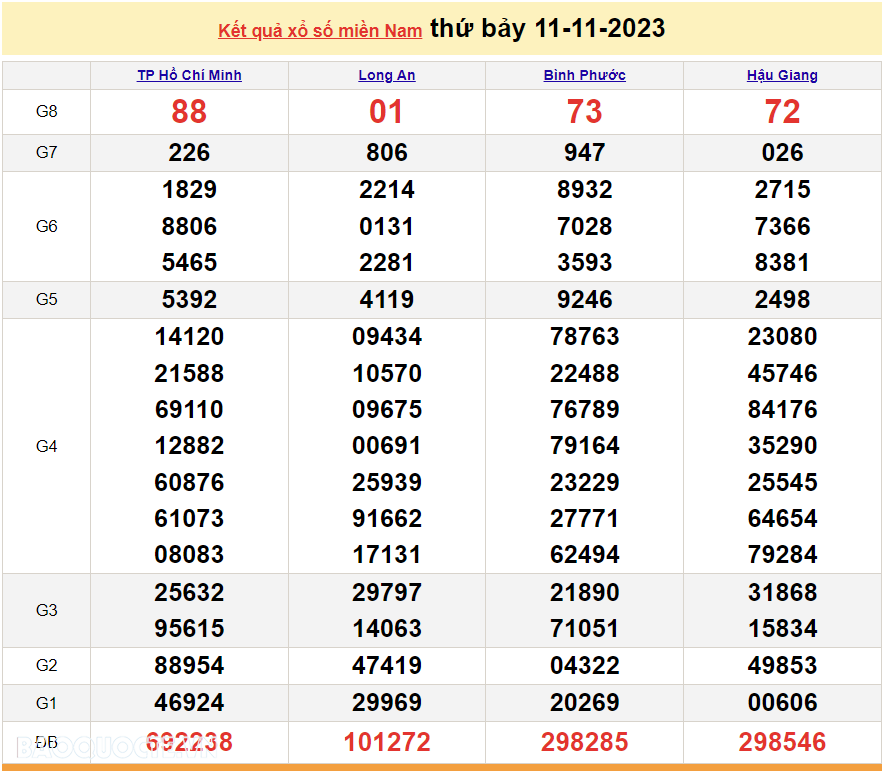 XSMN 11/11, kết quả xổ số miền Nam hôm nay thứ 7 ngày 11/11/2023. SXMN 11/11/2023. xổ số hôm nay 11/11 XSMN 11/11, kết quả xổ số miền Nam hôm nay thứ 7 ngày 11/11/2023. SXMN 11/11/2023. xổ số hôm nay 11/11
