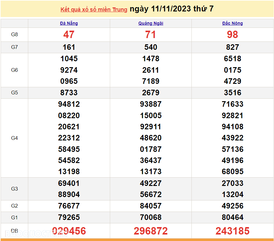 XSMT 13/11, trực tiếp kết quả xổ số miền Trung hôm nay thứ Hai ngày 13/11/2023. SXMT 13/11/2023 XSMT 13/11, trực tiếp kết quả xổ số miền Trung hôm nay thứ Hai ngày 13/11/2023. SXMT 13/11/2023