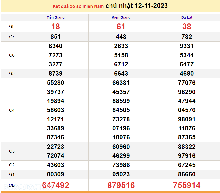 XSMN 14/11, trực tiếp kết quả xổ số miền Nam hôm nay thứ Ba ngày 14/11/2023. xổ số hôm nay 14/11/2023 XSMN 14/11, trực tiếp kết quả xổ số miền Nam hôm nay thứ Ba ngày 14/11/2023. xổ số hôm nay 14/11/2023