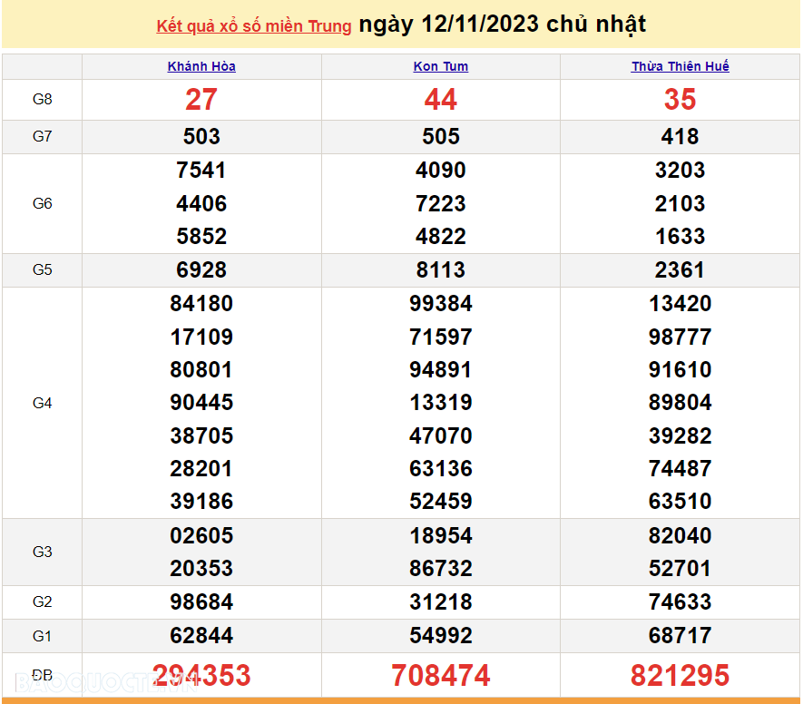 XSMT 12/11, trực tiếp kết quả xổ số miền Trung hôm nay Chủ Nhật ngày 12/11/2023. SXMT 12/11/2023