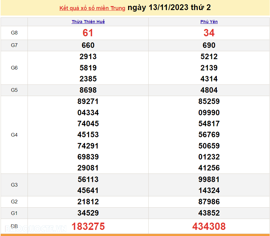 XSMT 14/11, trực tiếp kết quả xổ số miền Trung hôm nay thứ Ba ngày 14/11/2023. SXMT 14/11/2023 XSMT 14/11, trực tiếp kết quả xổ số miền Trung hôm nay thứ Ba ngày 14/11/2023. SXMT 14/11/2023