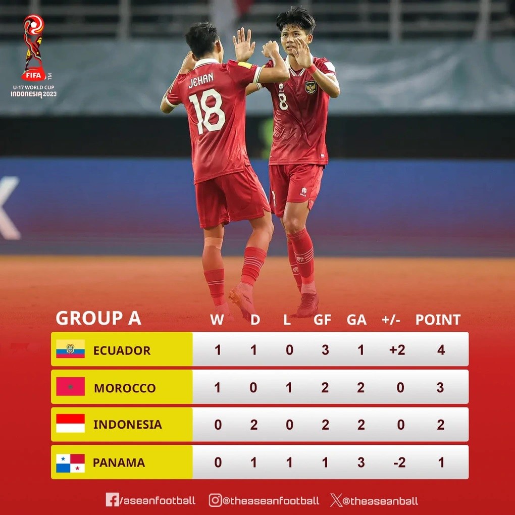 U17 Indonesia và khả năng vượt qua vòng bảng U17 World Cup 2023 U17 Indonesia và khả năng vượt qua vòng bảng U17 World Cup 2023