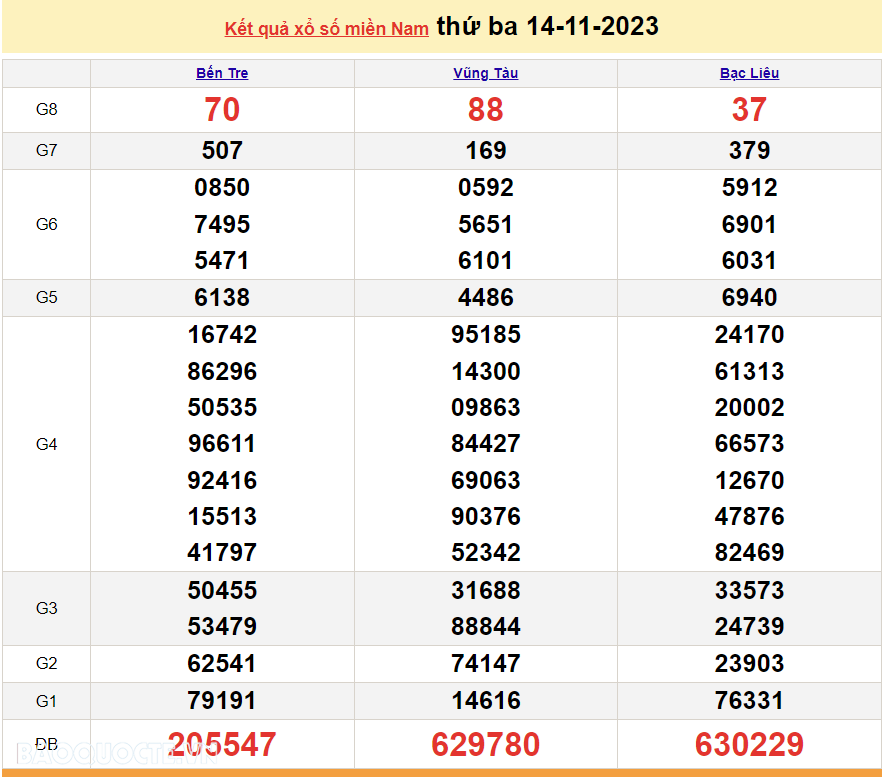 Trực tiếp kết quả xổ số miền Nam - XSMN 15/11 - SXMN 15/11/2023 - kết quả xổ số hôm nay 15/11 Trực tiếp kết quả xổ số miền Nam - XSMN 15/11 - SXMN 15/11/2023 - kết quả xổ số hôm nay 15/11