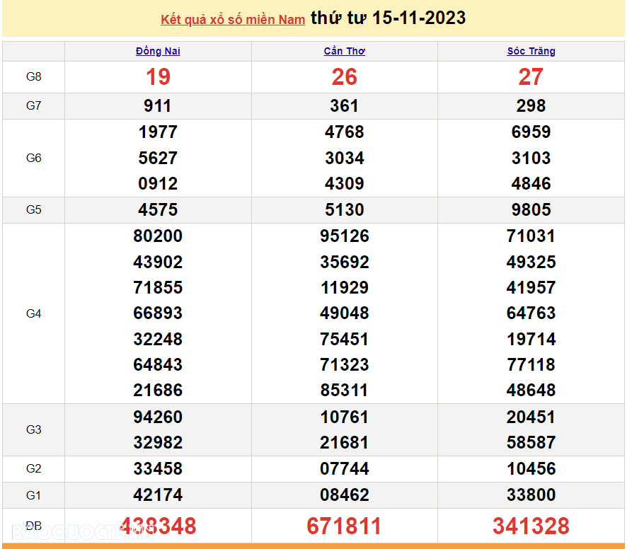 XSMN 16/11, Trực tiếp kết quả xổ số miền Nam hôm nay thứ Năm 16/11/2023. xổ số hôm nay 16/11/2023 XSMN 16/11, Trực tiếp kết quả xổ số miền Nam hôm nay thứ Năm 16/11/2023. xổ số hôm nay 16/11/2023