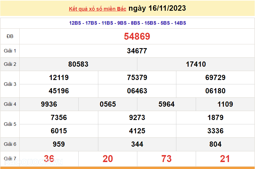 XSMB 16/11, trực tiếp kết quả xổ số miền Bắc hôm nay thứ Năm ngày 16/11/2023. dự đoán XSMB 16/11/2023