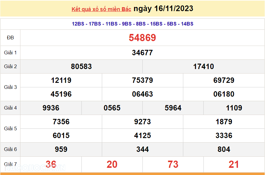 XSMB 17/11, trực tiếp kết quả xổ số miền Bắc hôm nay thứ Sáu ngày 17/11/2023, dự đoán XSMB 17/11/2023