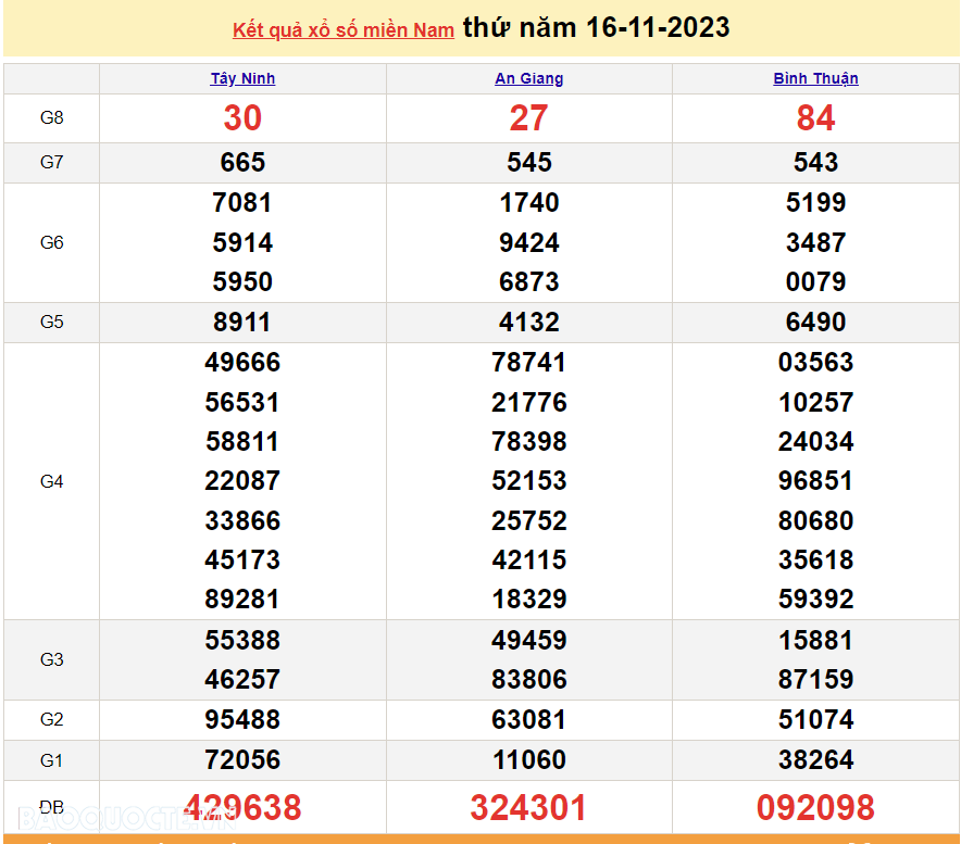 Trực tiếp kết quả xổ số miền Nam - XSMN 16/11 - SXMN 16/11/2023 - kết quả xổ số hôm nay 16/11