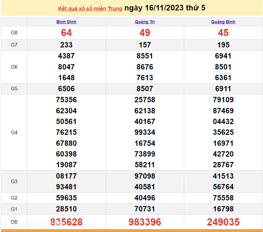 XSMT 16/11, trực tiếp kết quả xổ số miền Trung hôm nay thứ Năm ngày 16/11/2023. SXMT 16/11/2023