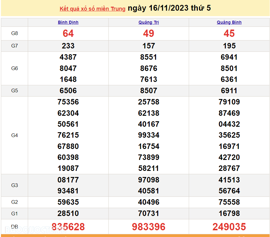 XSMT 18/11, trực tiếp kết quả xổ số miền Trung hôm nay thứ Bảy ngày 18/11/2023. SXMT 18/11/2023