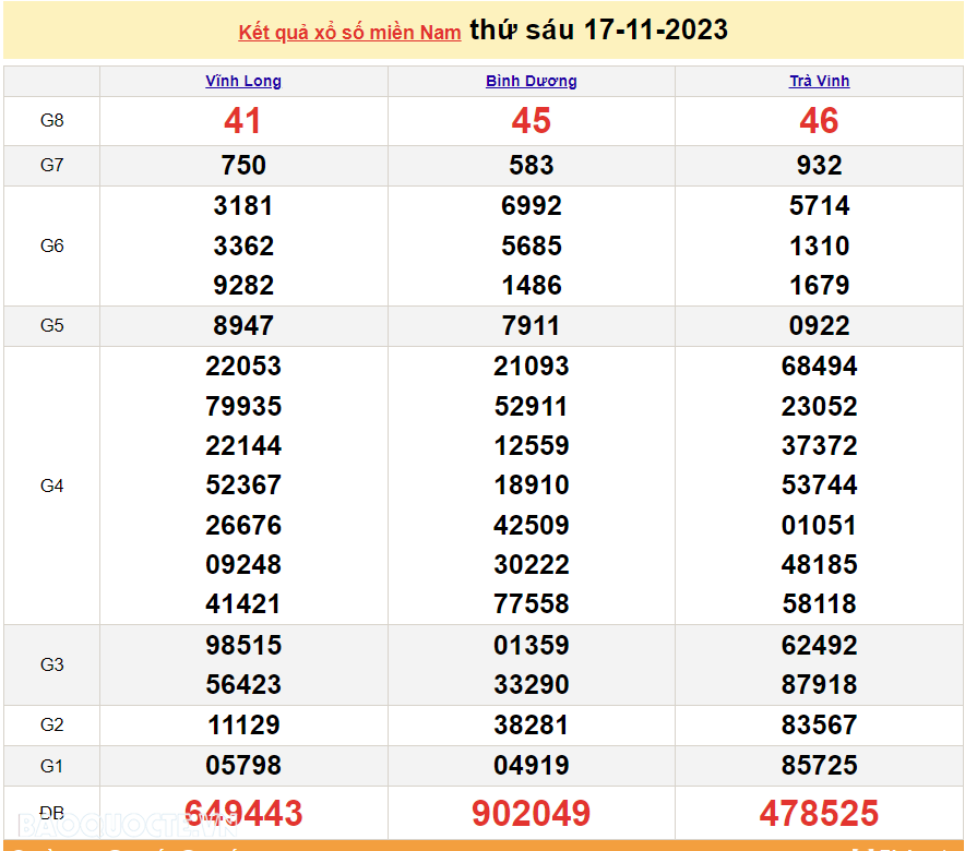 XSMN 17/11, kết quả xổ số miền Nam hôm nay thứ 6 này 17/11/2023. SXMN 17/11/2023. xổ số hôm nay 17/11