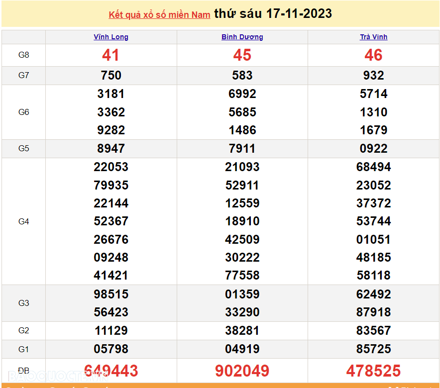 Trực tiếp kết quả xổ số miền Nam - XSMN 17/11 - SXMN 17/11/2023 - kết quả xổ số hôm nay 17/11