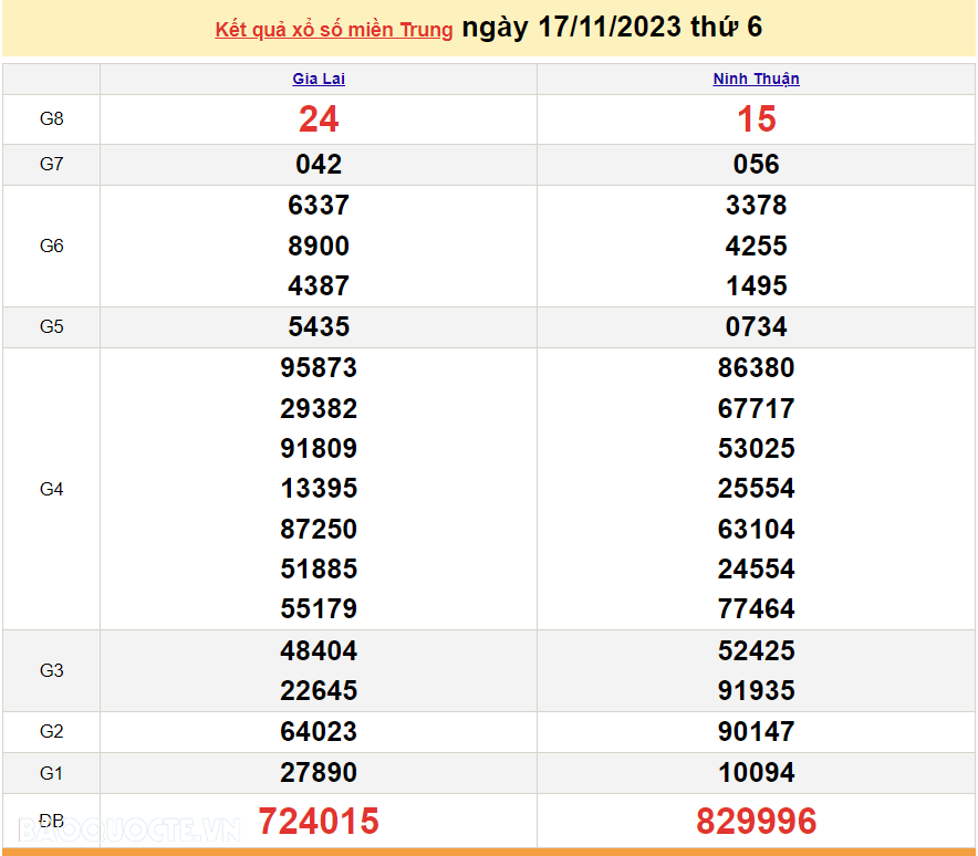 XSMT 17/11, Trực tiếp kết quả xổ số miền Trung hôm nay thứ Sáu ngày 17/11/2023. SXMT 17/11/2023