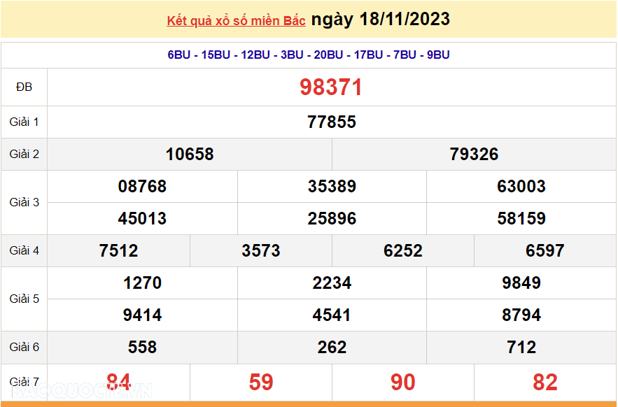 XSMB 18/11, trực tiếp kết quả xổ số miền Bắc hôm nay thứ Bảy ngày 18/11/2023. dự đoán XSMB 18/11