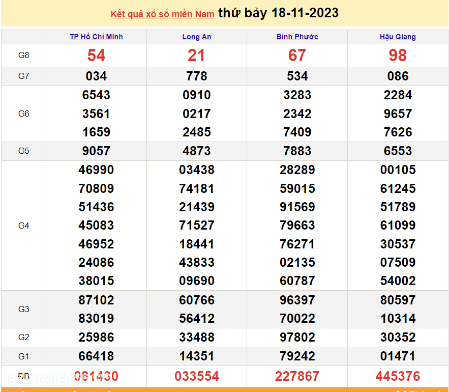 XSMN 18/11, kết quả xổ số miền Nam hôm nay thứ 7 ngày 18/11/2023. SXMN 18/11/2023. xổ số hôm nay 18/11