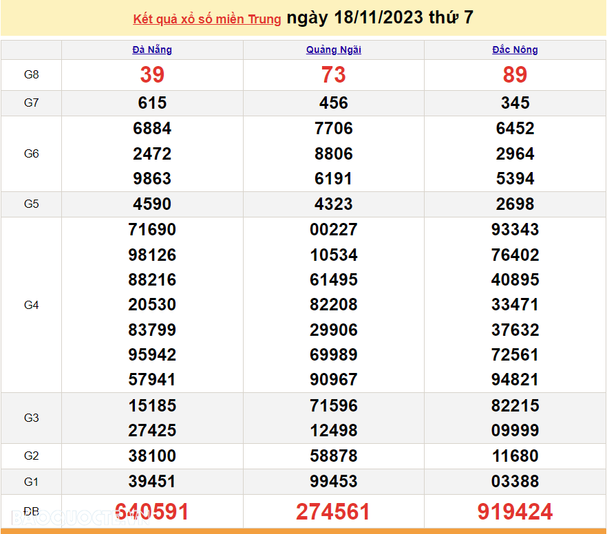 XSMT 18/11, trực tiếp kết quả xổ số miền Trung hôm nay thứ Bảy ngày 18/11/2023. SXMT 18/11/2023