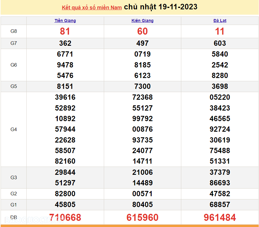 XSMN 19/11, kết quả xổ số miền Nam hôm nay Chủ nhật 19/11/2023. SXMN 19/11/2023. xổ số hôm nay 19/11