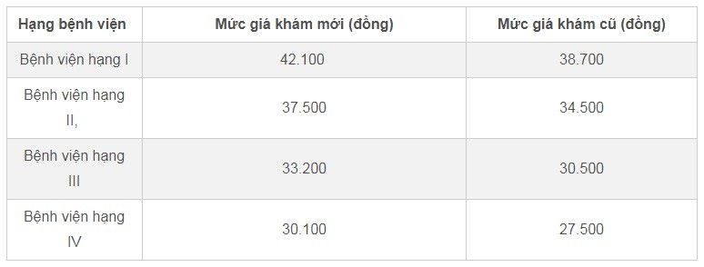 Tăng giá khám chữa bệnh bảo hiểm y tế theo mức lương mới Quy định về giá dịch vụ khám chữa bệnh bảo hiểm y tế mới nhất