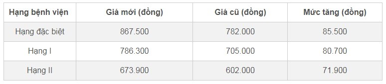 Tăng giá khám chữa bệnh bảo hiểm y tế theo mức lương mới Quy định về giá dịch vụ khám chữa bệnh bảo hiểm y tế mới nhất