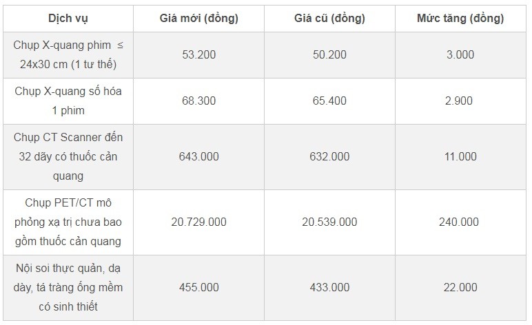 Tăng giá khám chữa bệnh bảo hiểm y tế theo mức lương mới Quy định về giá dịch vụ khám chữa bệnh bảo hiểm y tế mới nhất