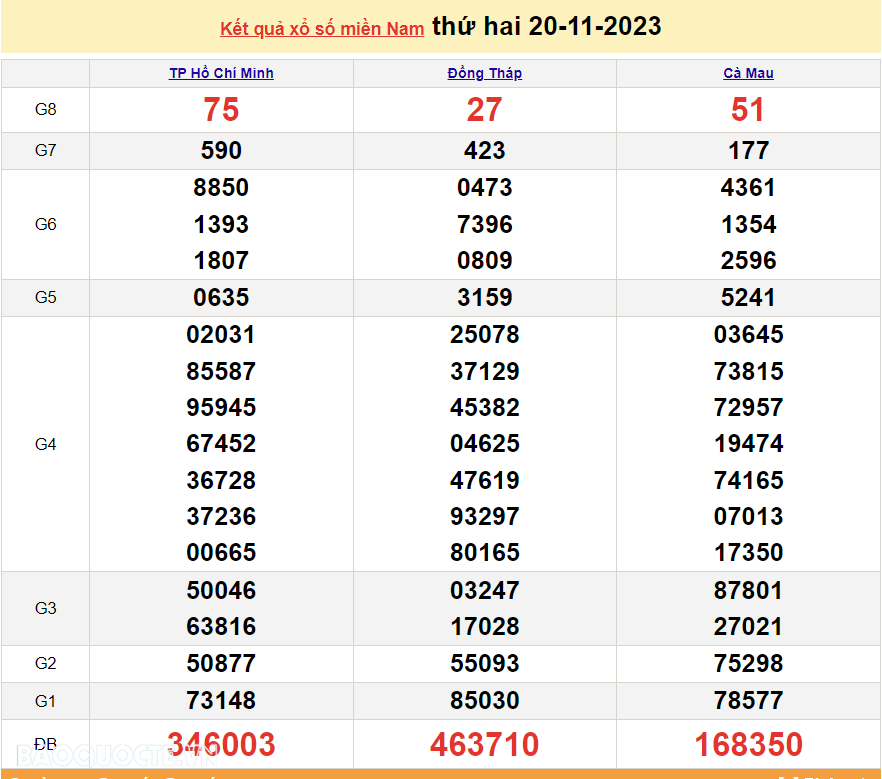 XSMN 20/11, kết quả xổ số miền Nam hôm nay thứ 2 ngày 20/11/2023. SXMN 20/11/2023. xổ số hôm nay 20/11