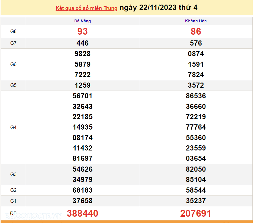 XSMT 22/11, trực tiếp kết quả xổ số miền Trung hôm nay thứ Tư ngày 22/11/2023. SXMT 22/11/2023