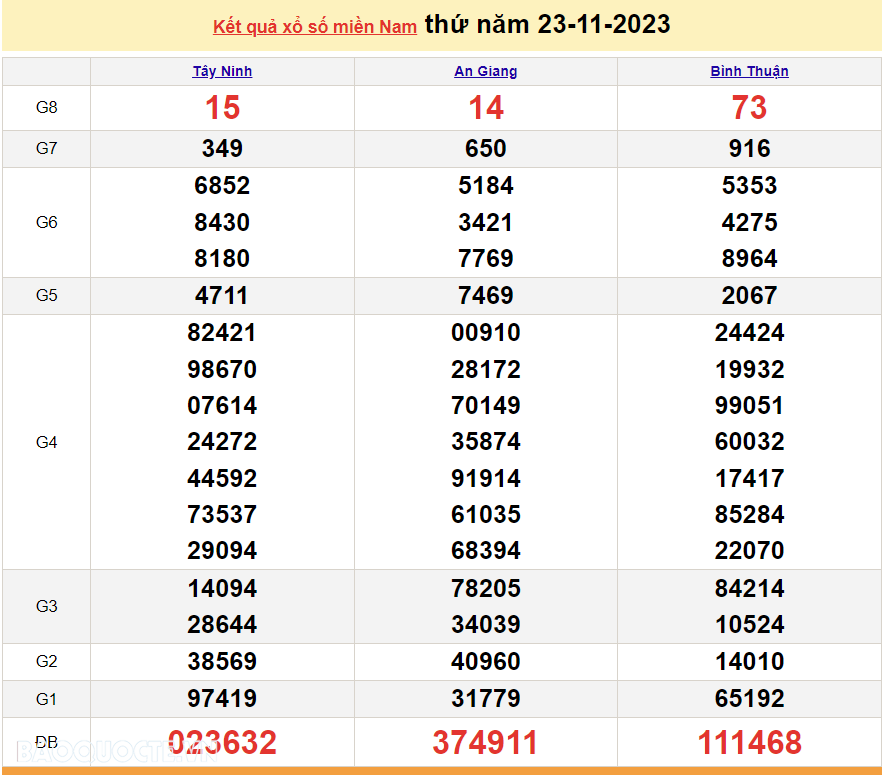Kết quả xổ số miền Nam hôm nay 23/11 - XSMN 23/11 - SXMN 23/11/2023 - kết quả xổ số hôm nay 23/11