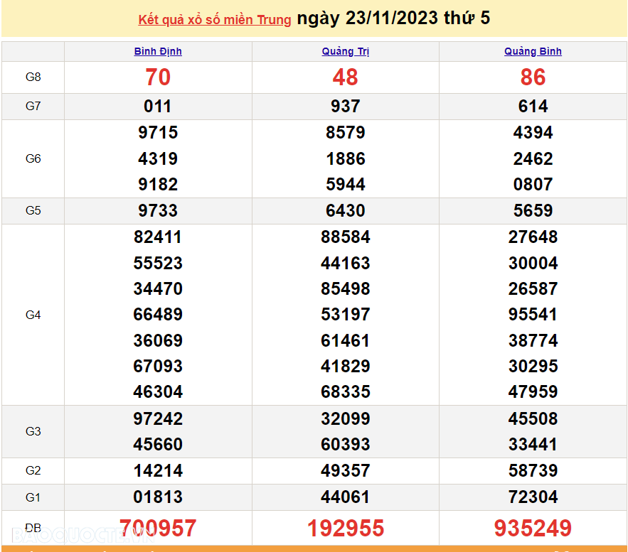 XSMT 23/11, trực tiếp kết quả xổ số miền Trung hôm nay thứ Năm ngày 23/11/2023. SXMT 23/11/2023