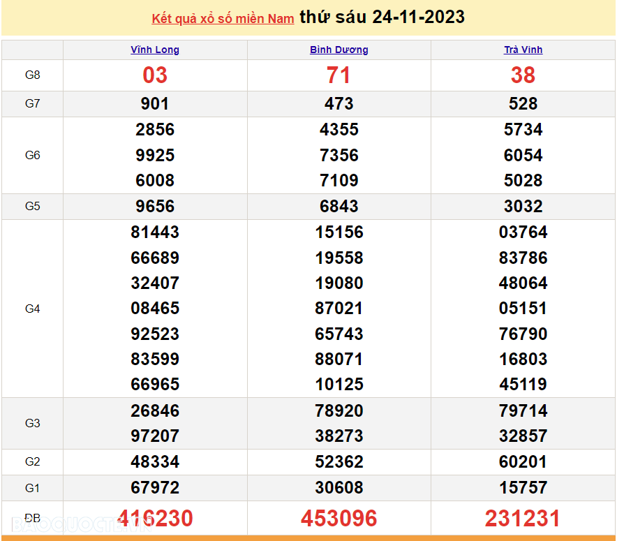 Trực tiếp kết quả xổ số miền Nam - XSMN 27/11 - SXMN 27/11/2023 - kết quả xổ số hôm nay 27/11 Trực tiếp kết quả xổ số miền Nam - XSMN 27/11 - SXMN 27/11/2023 - kết quả xổ số hôm nay 27/11