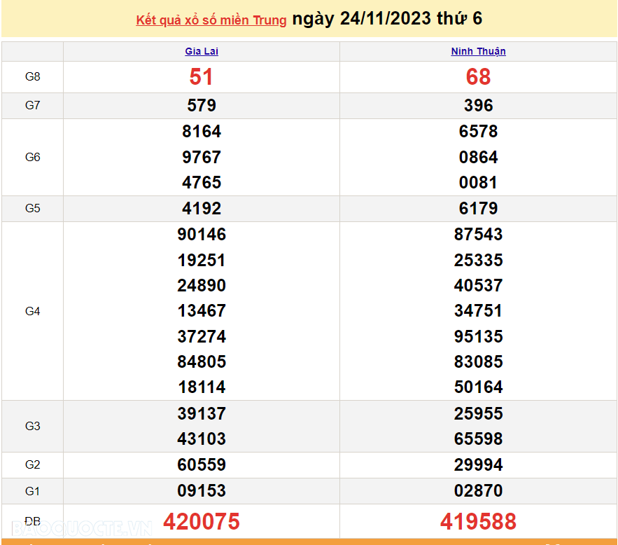 XSMT 24/11, trực tiếp kết quả xổ số miền Trung hôm nay thứ Sáu ngày 24/11/2023. SXMT 24/11/2023