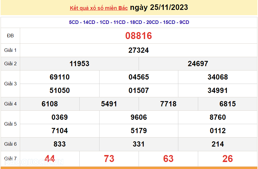 XSMB 25/11, trực tiếp kết quả xổ số miền Bắc hôm nay thứ Bảy ngày 25/11/2023. dự đoán XSMB 25/11/2023