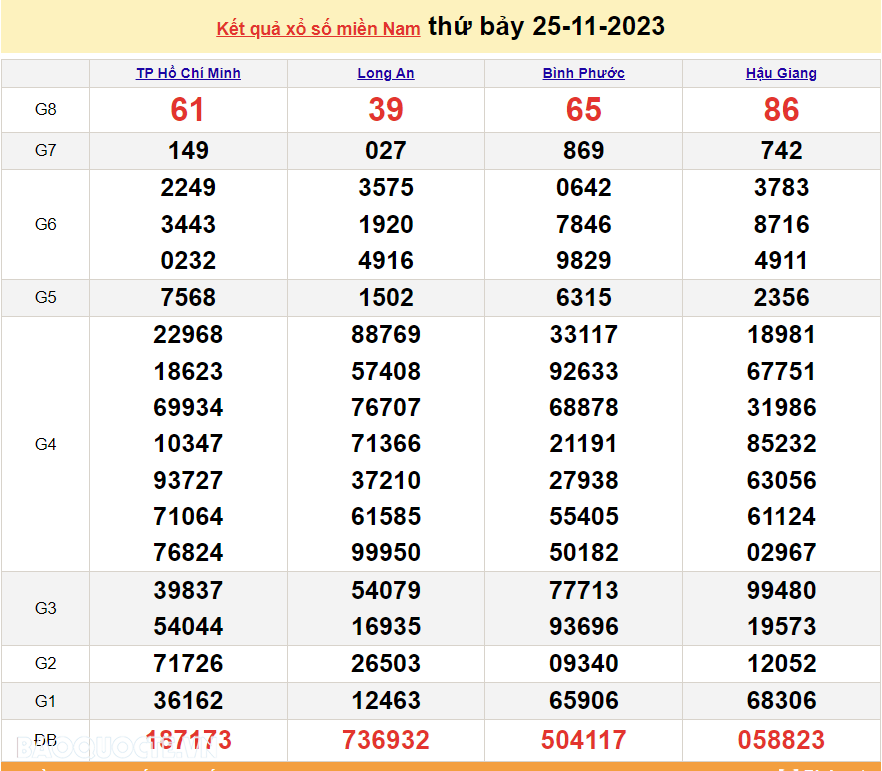 XSMN 26/11, trực tiếp kết quả xổ số miền Nam hôm nay Chủ nhật 26/11/2023. xổ số hôm nay 26/11/2023 XSMN 26/11, trực tiếp kết quả xổ số miền Nam hôm nay Chủ nhật 26/11/2023. xổ số hôm nay 26/11/2023