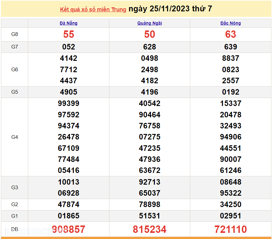 XSMT 25/11, trực tiếp kết quả xổ số miền Trung hôm nay thứ Bảy ngày 25/11/2023. SXMT 25/11/2023