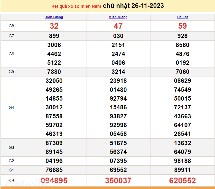 XSMN 26/11, kết quả xổ số miền Nam hôm nay Chủ nhật ngày 26/11/2023. SXMN 26/11/2023. xổ số hôm nay 26/11 XSMN 26/11, kết quả xổ số miền Nam hôm nay Chủ nhật ngày 26/11/2023. SXMN 26/11/2023. xổ số hôm nay 26/11