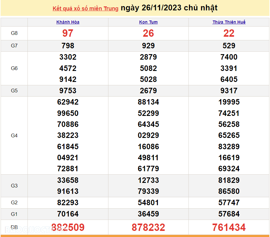 XSMT 26/11, trực tiếp kết quả xổ số miền Trung hôm nay Chủ Nhật ngày 26/11/2023. SXMT 26/11/2023