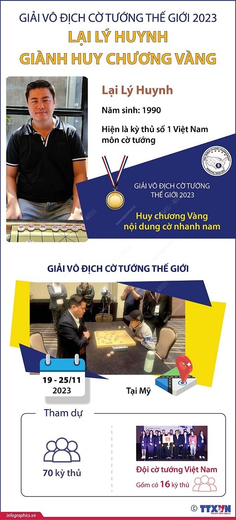 Kỳ thủ Việt Nam giành huy chương Vàng Giải Vô địch Cờ tướng Thế giới Kỳ thủ Việt Nam giành huy chương Vàng Giải Vô địch Cờ tướng thế giới