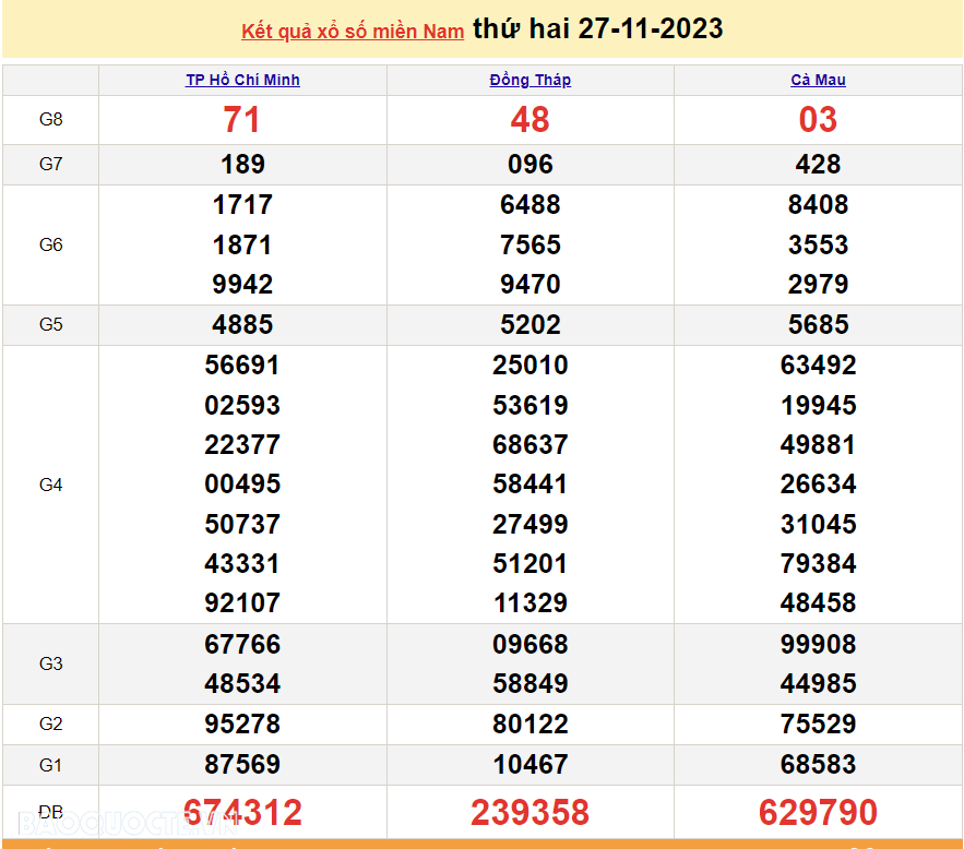 XSMN 27/11, kết quả xổ số miền Nam hôm nay thứ 2 ngày 27/11/2023. SXMN 27/11/2023. xổ số hôm nay 27/11/2023