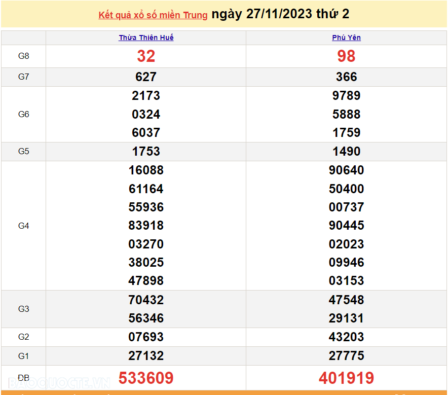 XSMT 27/11, trực tiếp kết quả xổ số miền Trung hôm nay thứ Hai ngày 27/11/2023. SXMT 27/11/2023