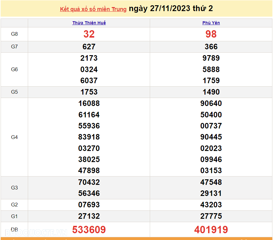 XSMT 29/11, trực tiếp kết quả xổ số miền Trung hôm nay thứ Tư ngày 29/11/2023. SXMT 29/11/2023