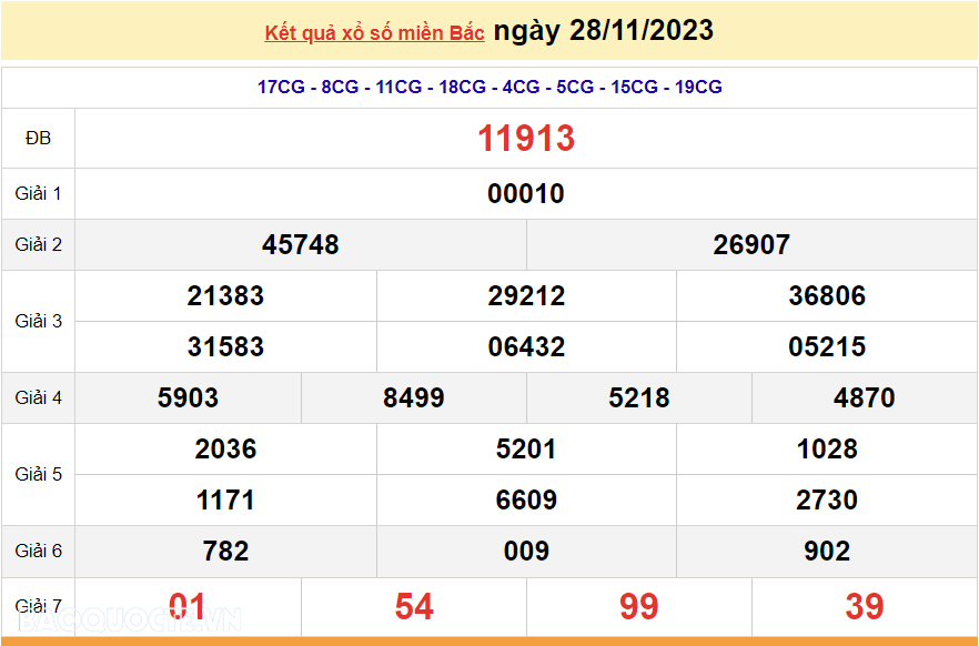 XSMB 28/11, trực tiếp kết quả xổ số miền Bắc hôm nay thứ Ba ngày 28/11/2023. dự đoán XSMB 28/11/2023
