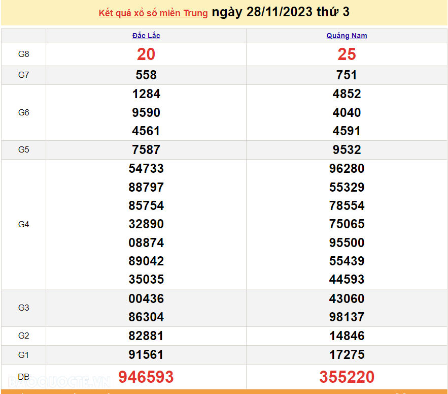 XSMT 28/11, trực tiếp kết quả xổ số miền Trung hôm nay thứ Ba ngày 28/11/2023. SXMT 28/11/2023