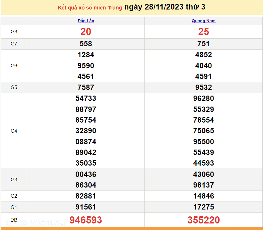XSMT 29/11, trực tiếp kết quả xổ số miền Trung hôm nay thứ Tư ngày 29/11/2023. SXMT 29/11/2023