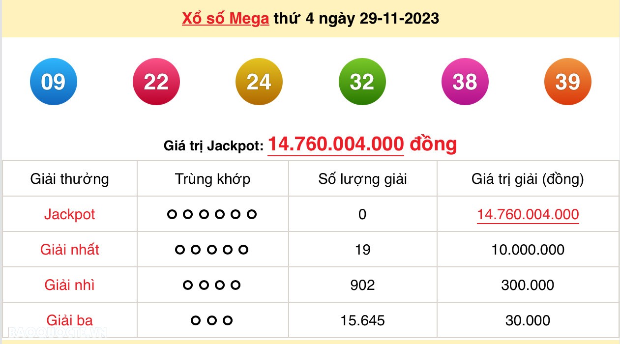 Vietlott 29/11, kết quả xổ số Vietlott Mega thứ 4 ngày 29/11/2023. xổ số Mega 645