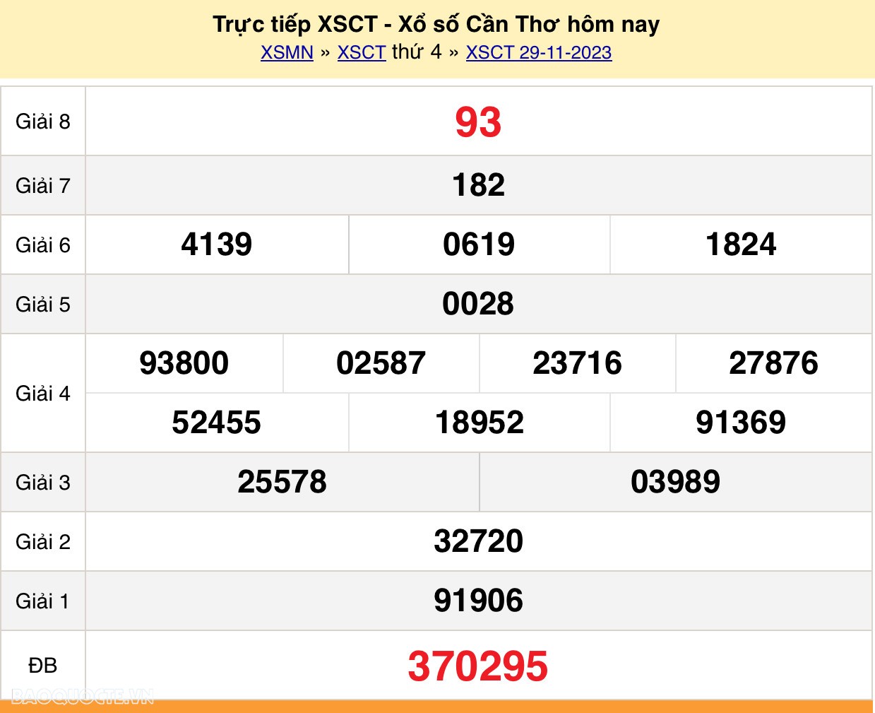 XSCT 29/11, kết quả xổ số Cần Thơ hôm nay thứ 4 ngày 29/11/2023. KQXSCT thứ 4