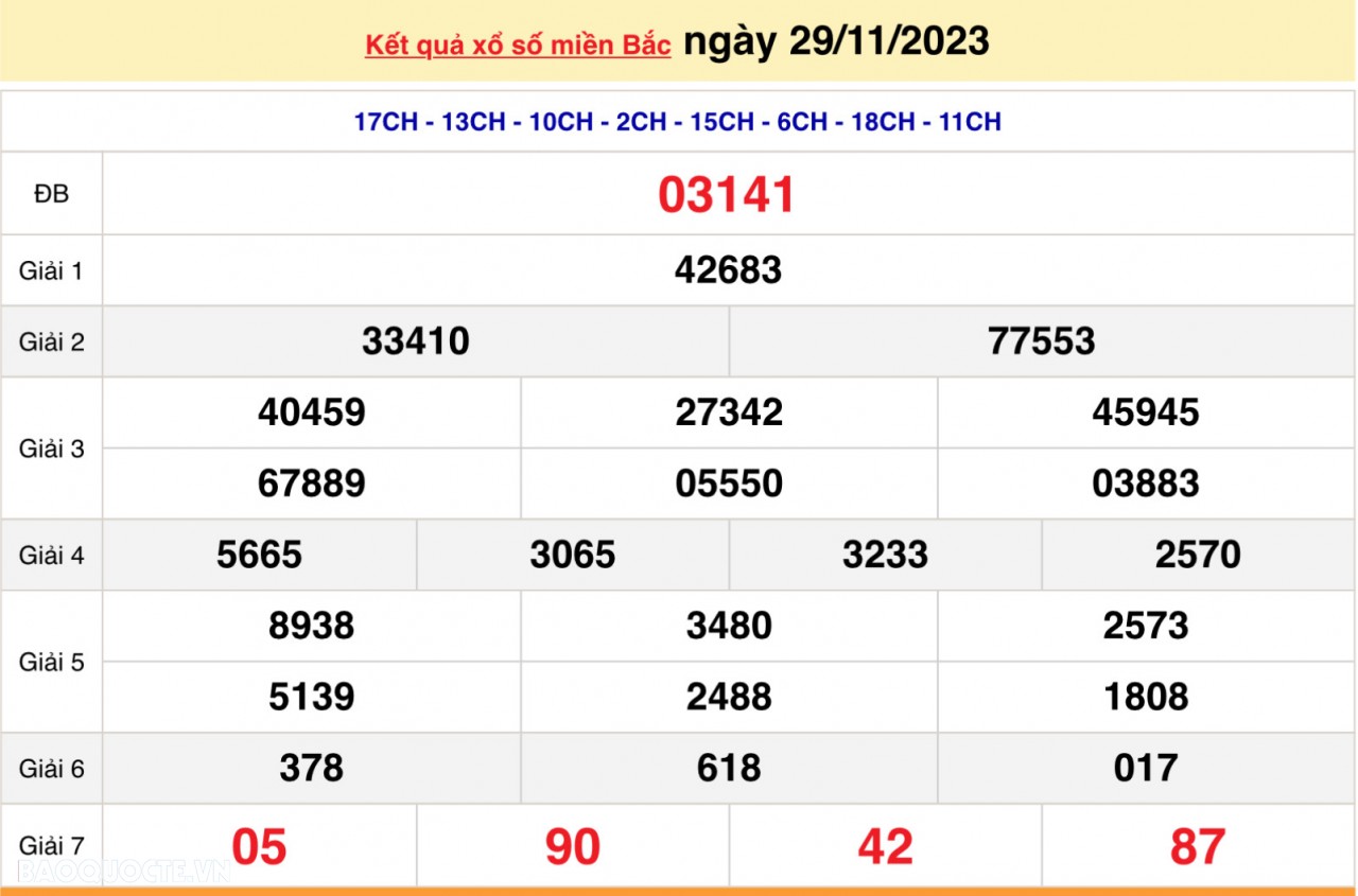 XSMB 29/11, trực tiếp kết quả xổ số miền Bắc hôm nay thứ Tư ngày 29/11/2023. dự đoán XSMB 29/11/2023 XSMB 29/11, trực tiếp kết quả xổ số miền Bắc hôm nay thứ Tư ngày 29/11/2023. dự đoán XSMB 29/11/2023