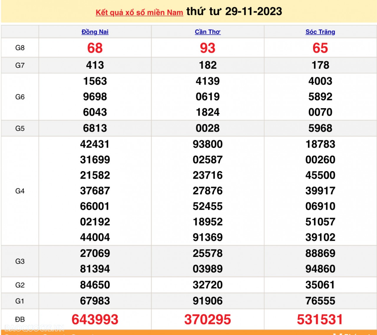 XSMN 29/11, kết quả xổ số miền Nam hôm nay thứ 4 ngày 29/11/2023. SXMN 29/11/2023. xổ số hôm nay 29/11 XSMN 29/11, kết quả xổ số miền Nam hôm nay thứ 4 ngày 29/11/2023. SXMN 29/11/2023. xổ số hôm nay 29/11