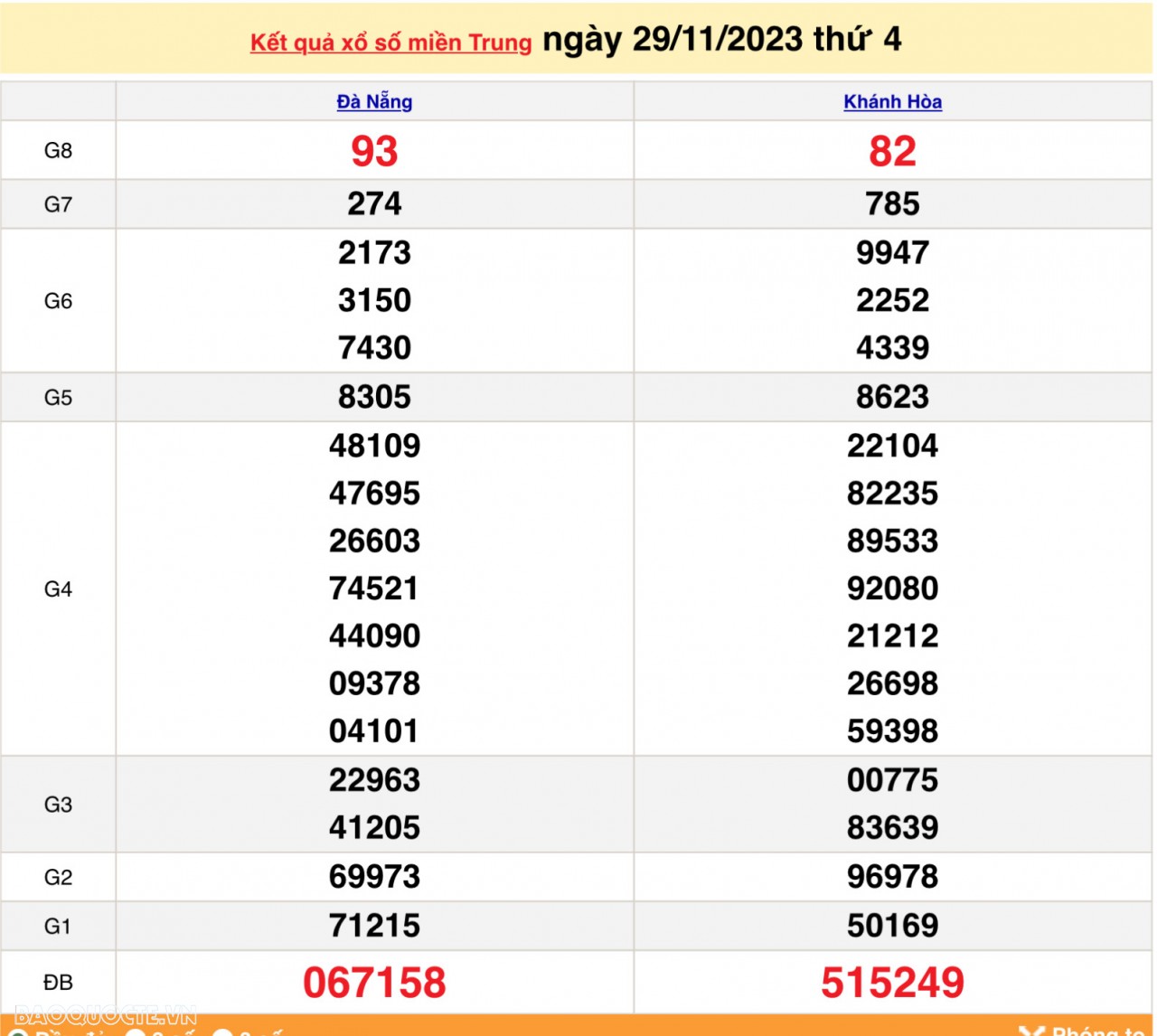 XSMT 1/12, trực tiếp kết quả xổ số miền Trung hôm nay thứ Sáu ngày 1/12/2023. SXMT 1/12/2023