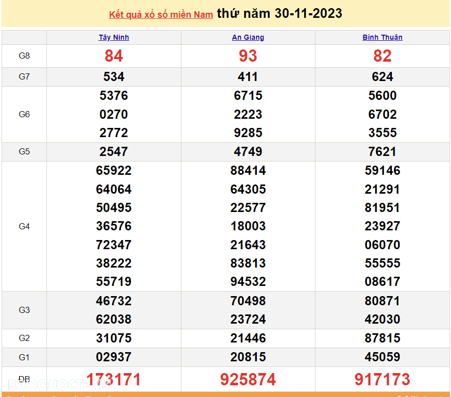 Trực tiếp kết quả xổ số miền Nam - XSMN 3/12 - SXMN 3/12/2023 - kết quả xổ số hôm nay 3/12 Trực tiếp kết quả xổ số miền Nam - XSMN 3/12 - SXMN 3/12/2023 - kết quả xổ số hôm nay 3/12