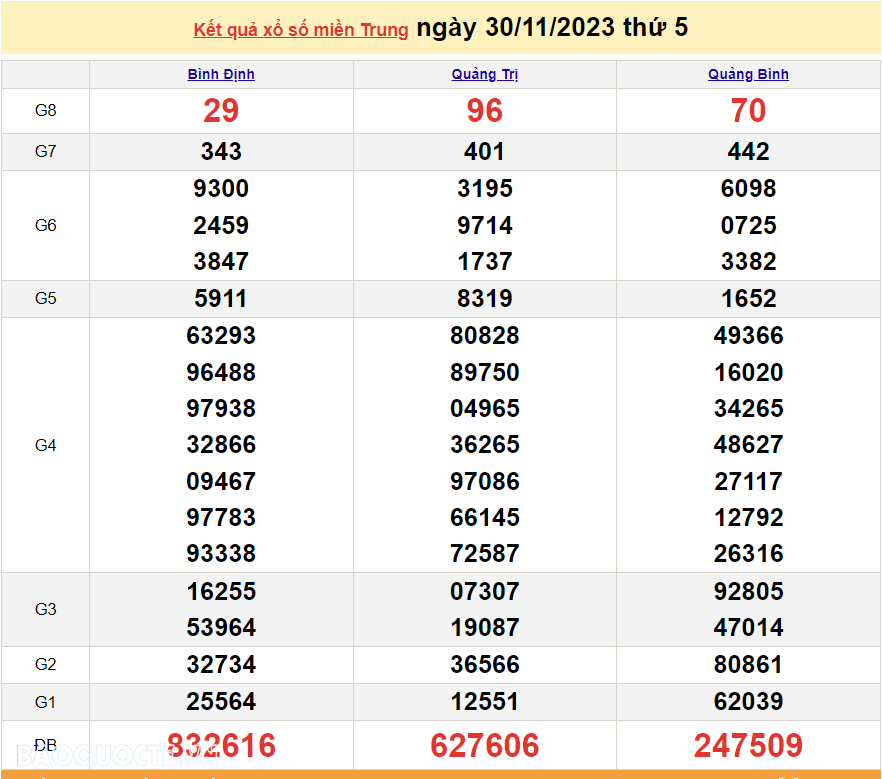 XSMT 30/11, trực tiếp kết quả xổ số miền Trung hôm nay thứ Năm ngày 30/11/2023. SXMT 30/11/2023 XSMT 30/11, trực tiếp kết quả xổ số miền Trung hôm nay thứ Năm ngày 30/11/2023. SXMT 30/11/2023