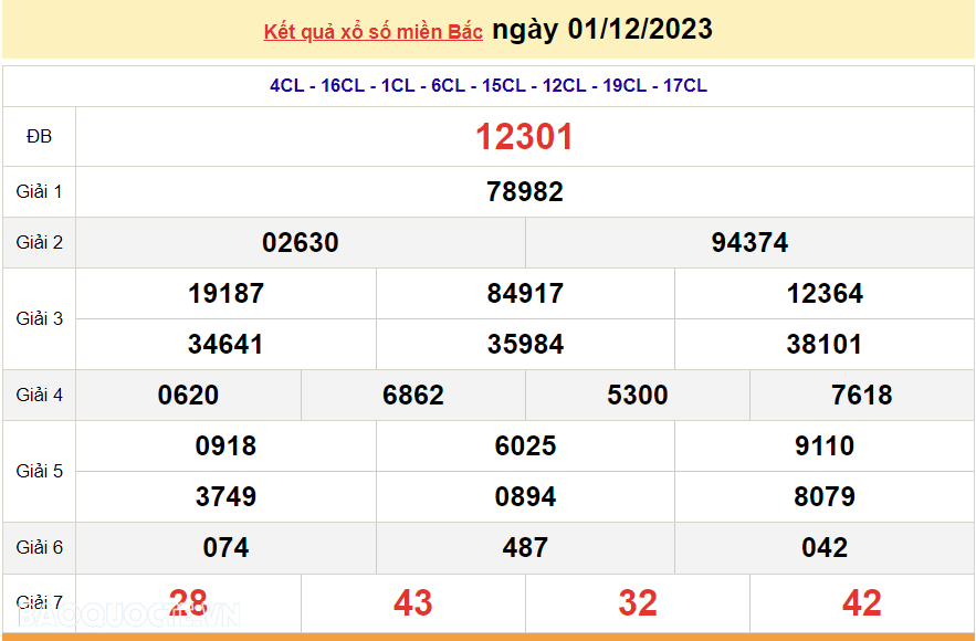 XSMB 1/12, trực tiếp kết quả xổ số miền Bắc hôm nay thứ Sáu ngày 1/12/2023. dự đoán XSMB 1/12/2023 XSMB 1/12, trực tiếp kết quả xổ số miền Bắc hôm nay thứ Sáu ngày 1/12/2023. dự đoán XSMB 1/12/2023