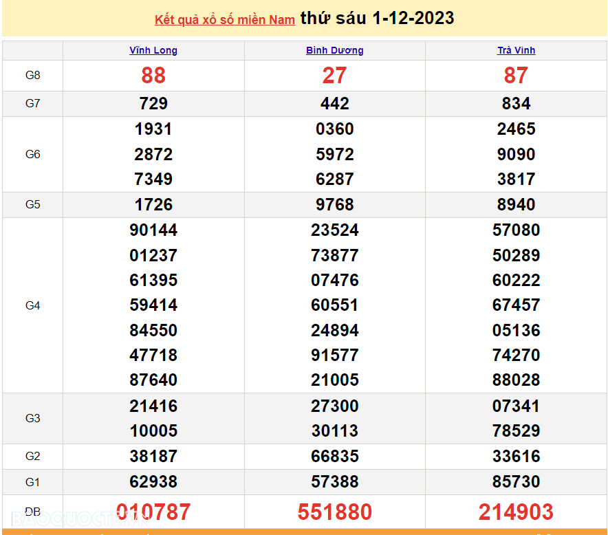 XSMN 2/12, trực tiếp kết quả xổ số miền Nam hôm nay thứ Bảy ngày 2/12/2023. xổ số hôm nay 2/12/2023 XSMN 2/12, trực tiếp kết quả xổ số miền Nam hôm nay thứ Bảy ngày 2/12/2023. xổ số hôm nay 2/12/2023